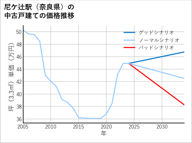 尼ケ辻駅（奈良県）の中古戸建て価格推移