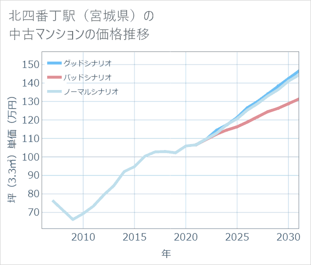 北四番丁駅(宮城県)の中古マンション価格推移