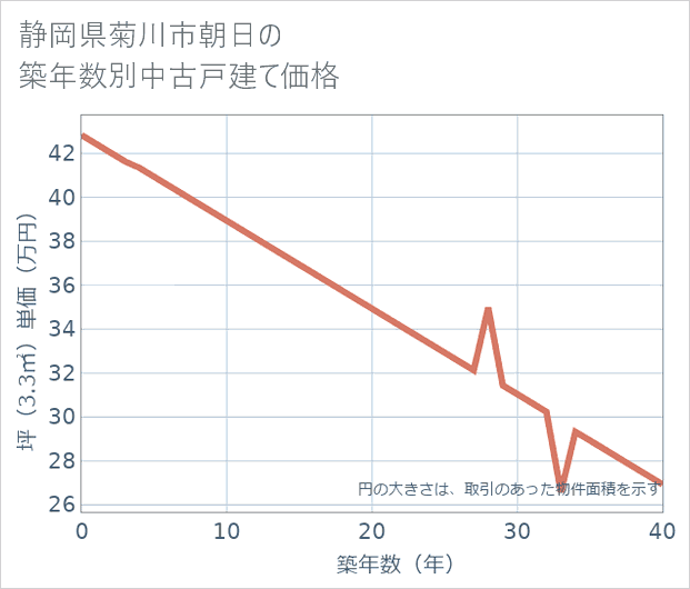 静岡県菊川市朝日の築年数別の中古戸建て坪単価