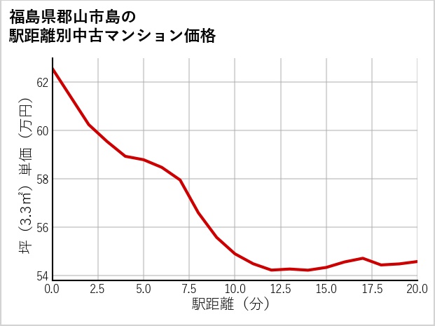 福島県郡山市島の徒歩距離別の中古マンション坪単価