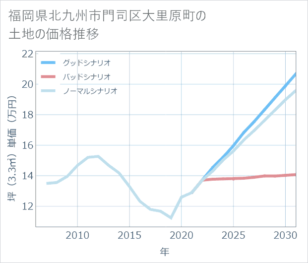 福岡県北九州市門司区大里原町の土地価格推移