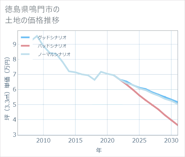 徳島県鳴門市の土地価格推移