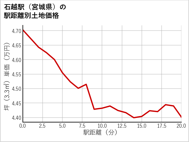 石越駅（宮城県）の徒歩距離別の土地坪単価