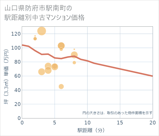 山口県防府市駅南町の徒歩距離別の中古マンション坪単価