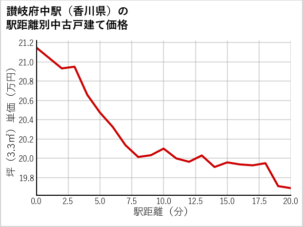 讃岐府中駅（香川県）の徒歩距離別の中古戸建て坪単価