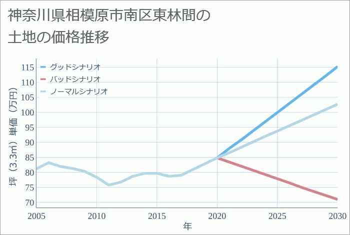 神奈川県相模原市南区東林間の土地価格推移