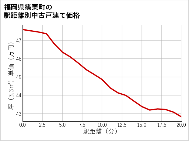 福岡県篠栗町の徒歩距離別の中古戸建て坪単価