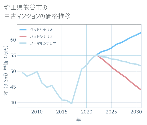 埼玉県熊谷市の中古マンション価格推移