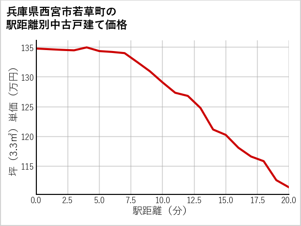兵庫県西宮市若草町の徒歩距離別の中古戸建て坪単価