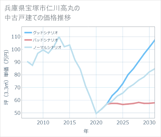 兵庫県宝塚市仁川高丸の中古戸建て価格推移