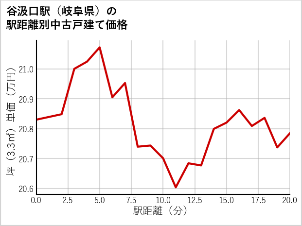 谷汲口駅（岐阜県）の徒歩距離別の中古戸建て坪単価