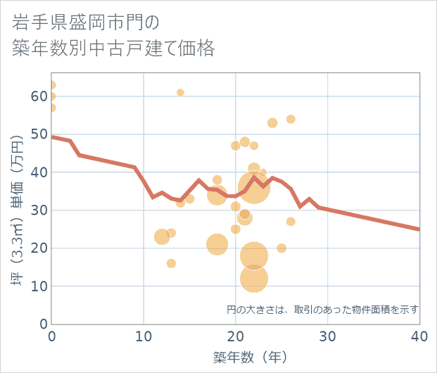 岩手県盛岡市門の築年数別の中古戸建て坪単価