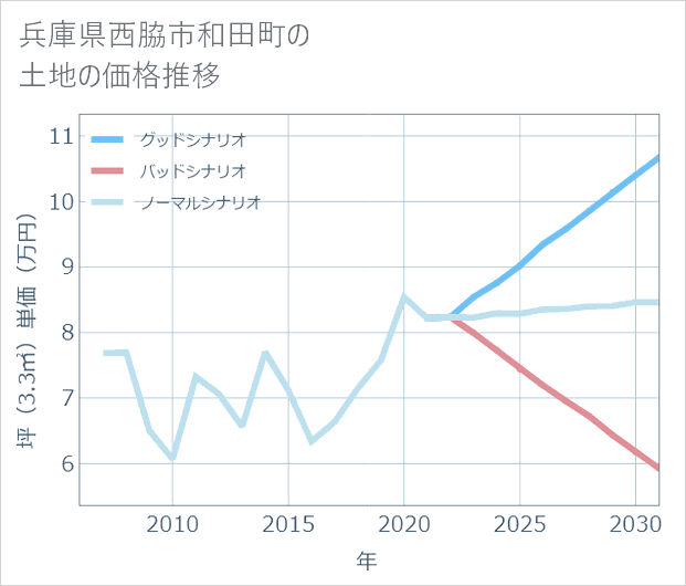 兵庫県西脇市和田町の土地価格推移