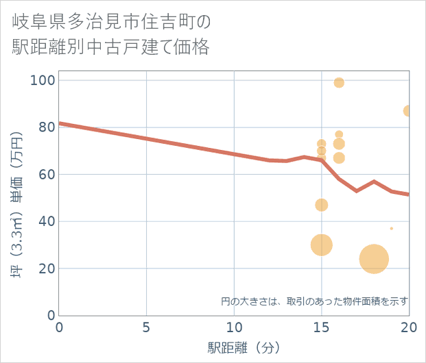 岐阜県多治見市住吉町の徒歩距離別の中古戸建て坪単価