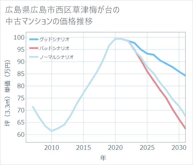 広島県広島市西区草津梅が台の中古マンション価格推移
