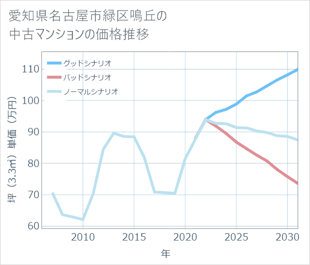 愛知県名古屋市緑区鳴丘の中古マンション価格推移
