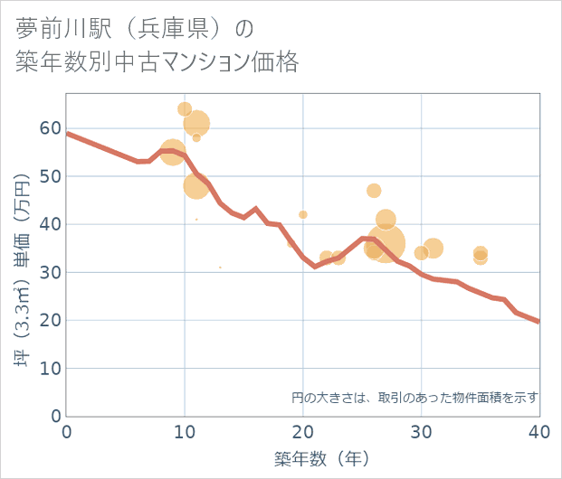 夢前川駅(兵庫県)の築年数別の中古マンション坪単価