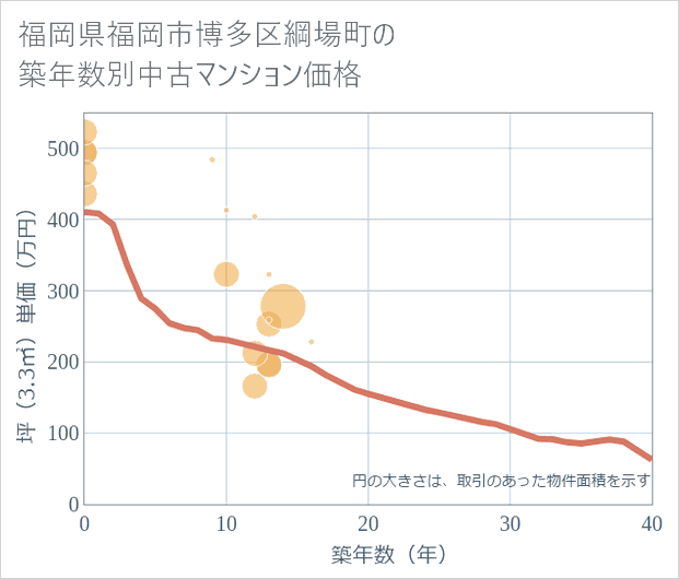 福岡県福岡市博多区綱場町の築年数別の中古マンション坪単価