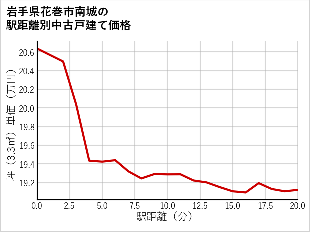 岩手県花巻市南城の徒歩距離別の中古戸建て坪単価