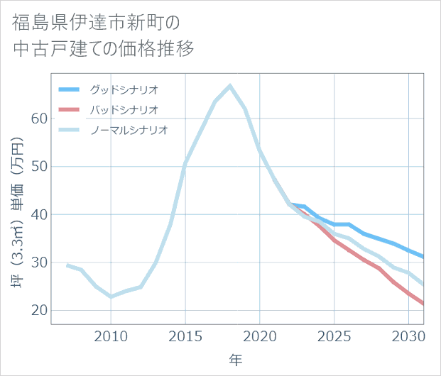 福島県伊達市新町の中古戸建て価格推移