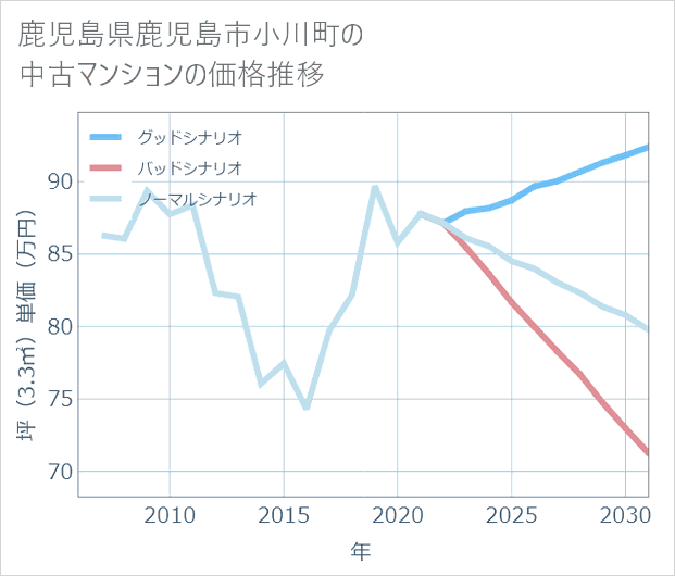 鹿児島県鹿児島市小川町の中古マンション価格推移
