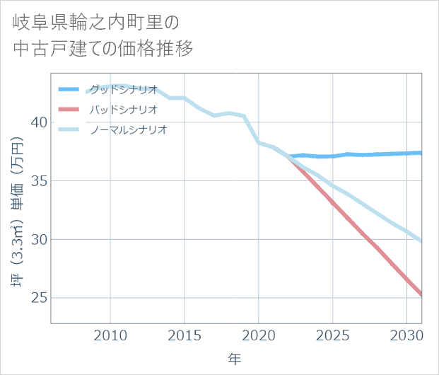 岐阜県輪之内町里の中古戸建て価格推移