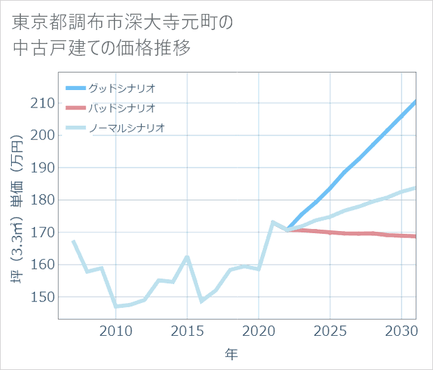 東京都調布市深大寺元町の中古戸建て価格推移