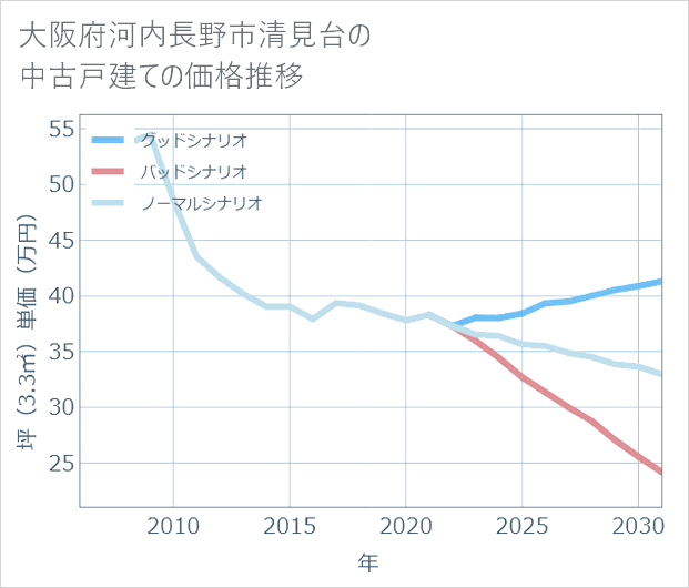 大阪府河内長野市清見台の中古戸建て価格推移