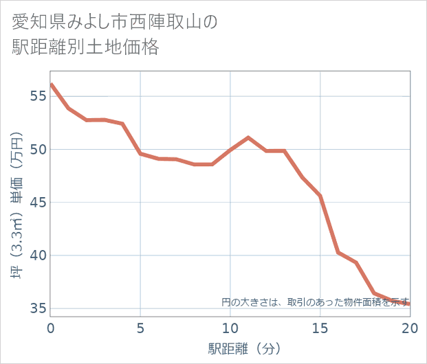 愛知県みよし市西陣取山の徒歩距離別の土地坪単価