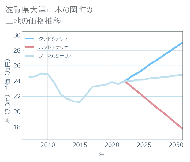 滋賀県大津市木の岡町の土地価格推移
