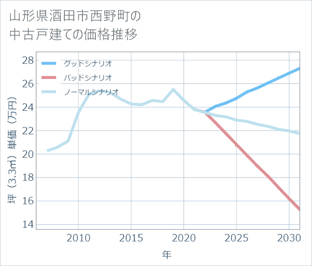 山形県酒田市西野町の中古戸建て価格推移