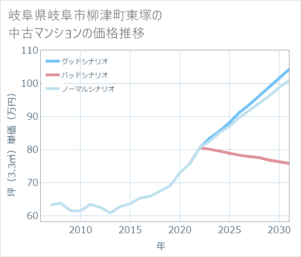岐阜県岐阜市柳津町東塚の中古マンション価格推移