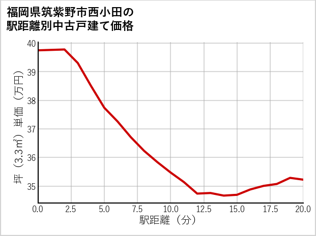 福岡県筑紫野市西小田の徒歩距離別の中古戸建て坪単価