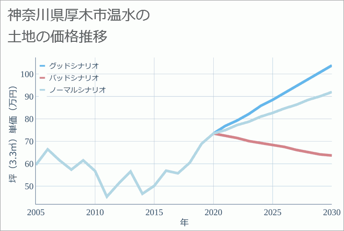 神奈川県厚木市温水の土地価格推移