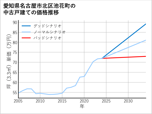 愛知県名古屋市北区池花町の中古戸建て価格推移