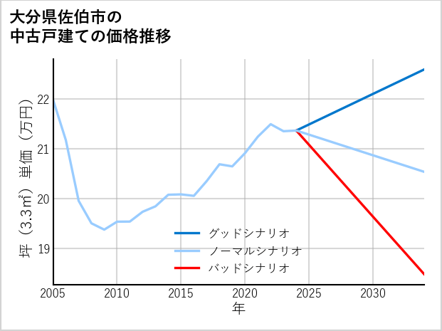 大分県佐伯市の中古戸建て価格推移