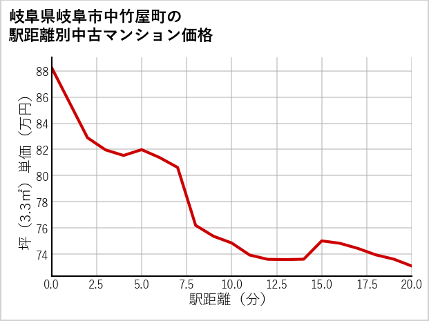 岐阜県岐阜市中竹屋町の徒歩距離別の中古マンション坪単価