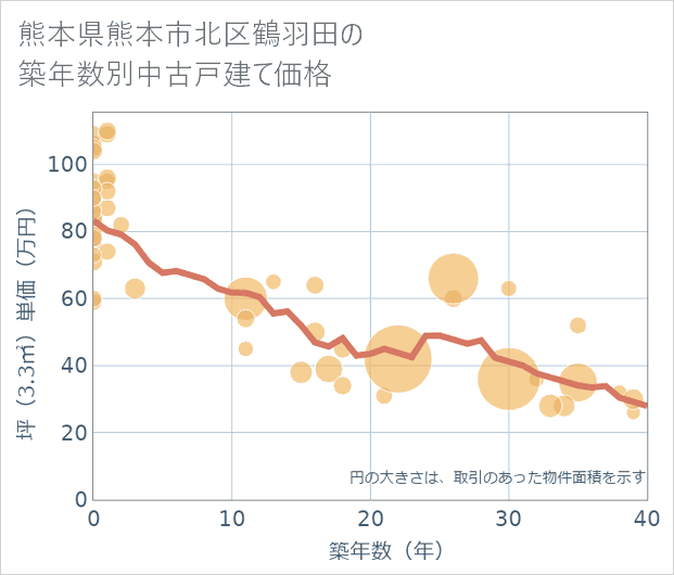 熊本県熊本市北区鶴羽田の築年数別の中古戸建て坪単価