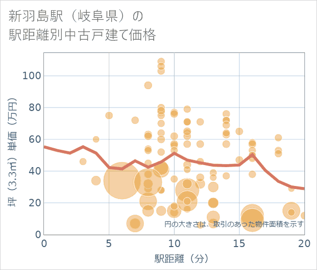 新羽島駅(岐阜県)の徒歩距離別の中古戸建て坪単価