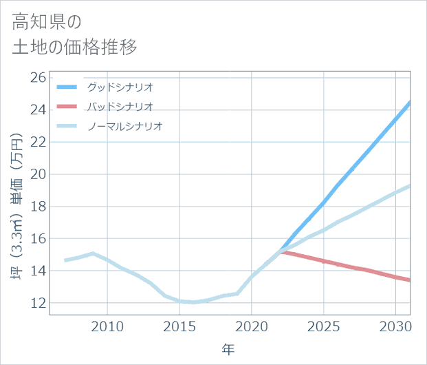 高知県の土地価格推移