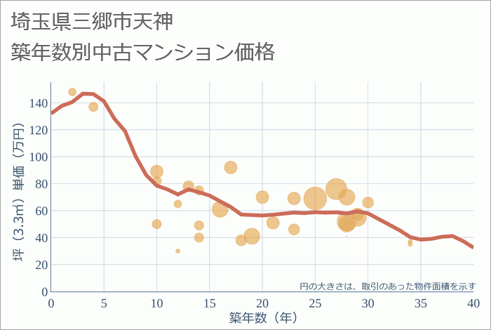 埼玉県三郷市天神の築年数別の中古マンション坪単価