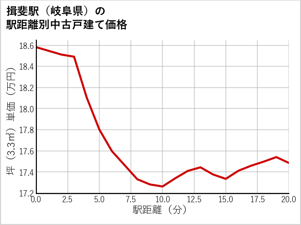 揖斐駅（岐阜県）の徒歩距離別の中古戸建て坪単価