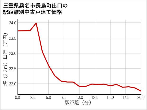 三重県桑名市長島町出口の徒歩距離別の中古戸建て坪単価