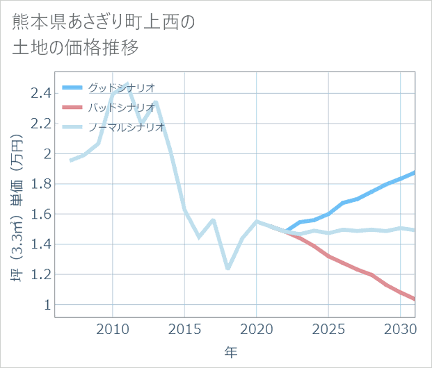 熊本県あさぎり町上西の土地価格推移