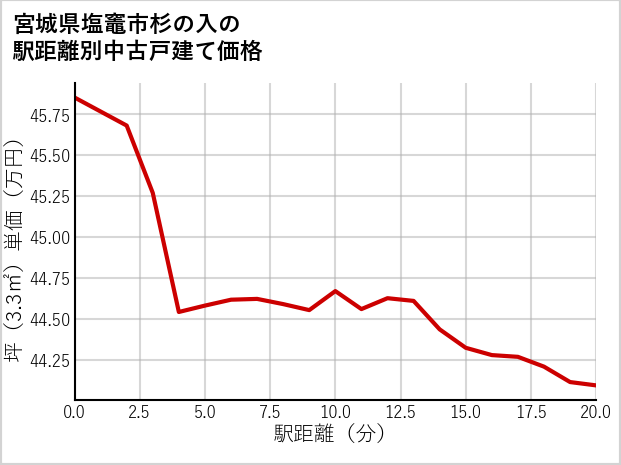 宮城県塩竈市杉の入の徒歩距離別の中古戸建て坪単価