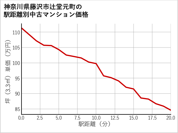 神奈川県藤沢市辻堂元町の徒歩距離別の中古マンション坪単価