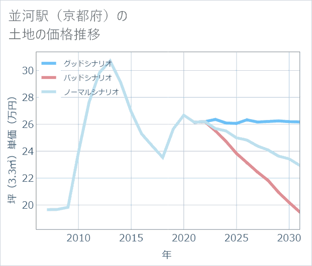 並河駅(京都府)の土地価格推移