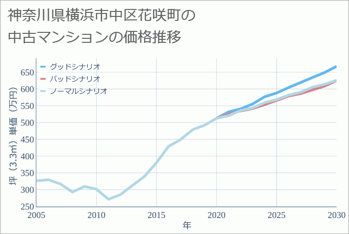 神奈川県横浜市中区花咲町の中古マンション価格推移