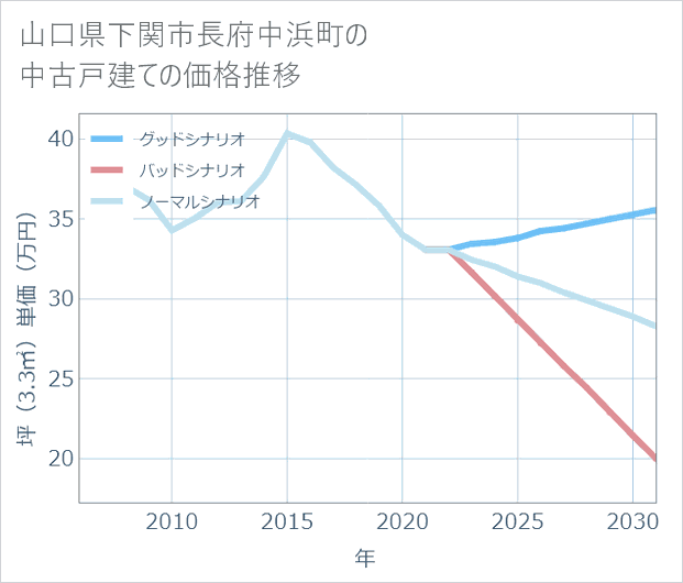 山口県下関市長府中浜町の中古戸建て価格推移