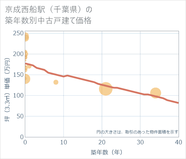 京成西船駅(千葉県)の築年数別の中古戸建て坪単価